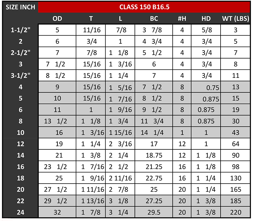 Standard Flange Data Badger Industries