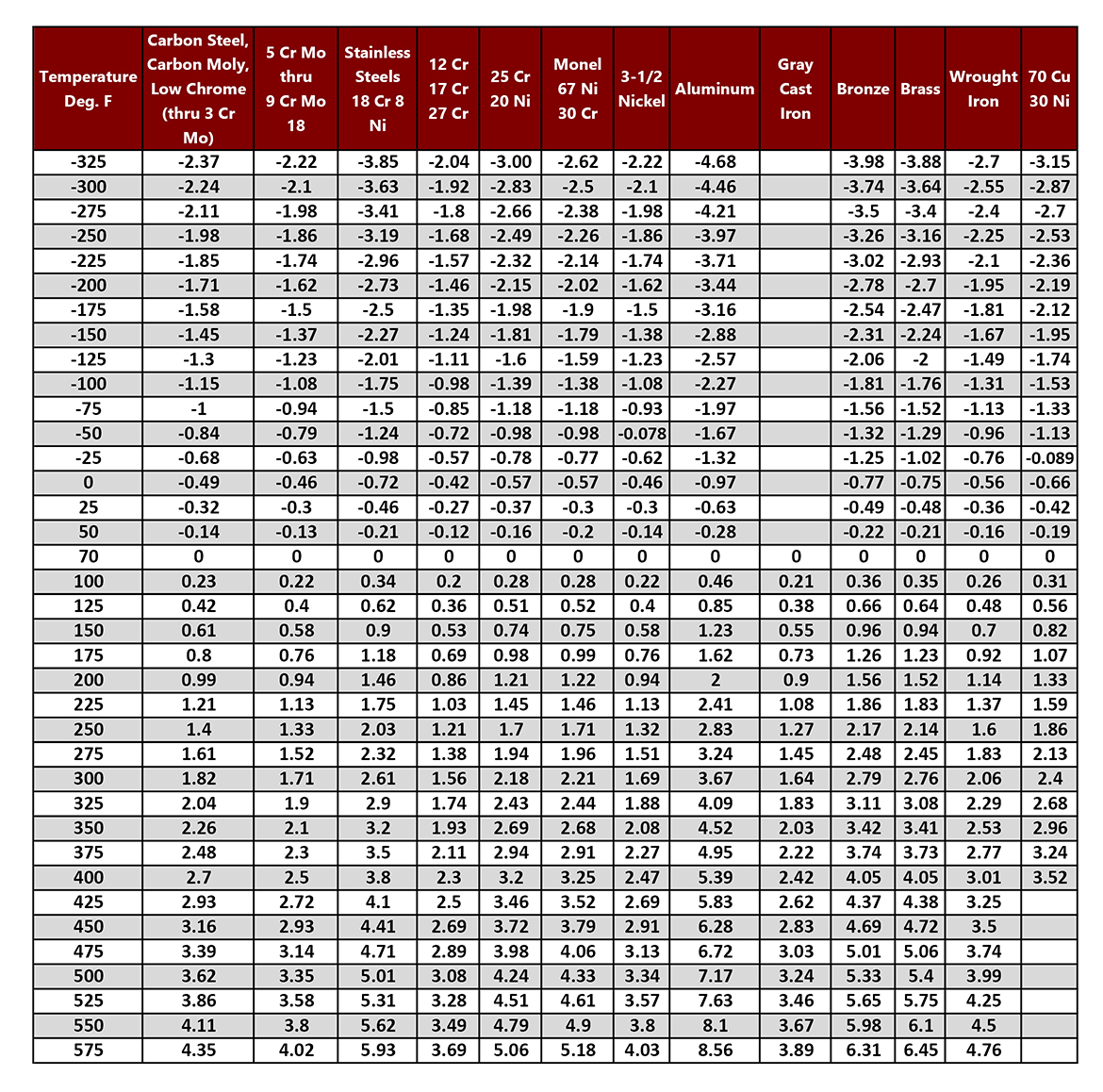 Thermal Expansion Data Chart Badger Industries