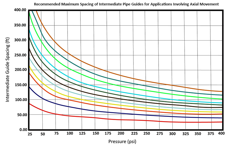 Pipe Line Spacing Chart
