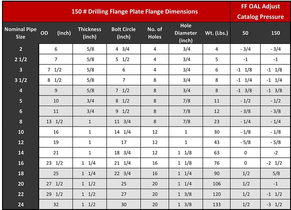 Standard Plate Flange Data Badger Industries